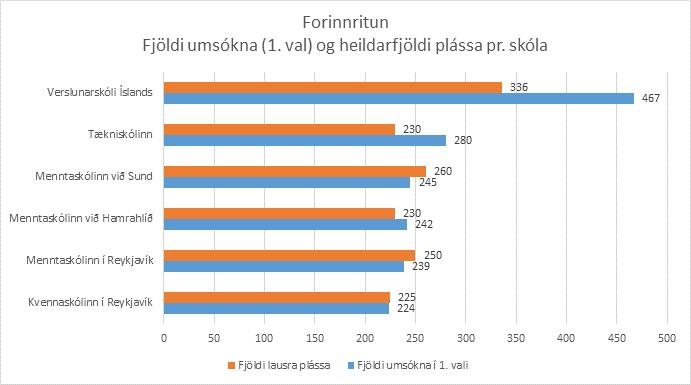 Á meðfylgjandi mynd má sjá yfirlit yfir þá skóla sem flestir völdu sem fyrsta val í forinnritun og fjölda lausra plássa í hverjum skóla.